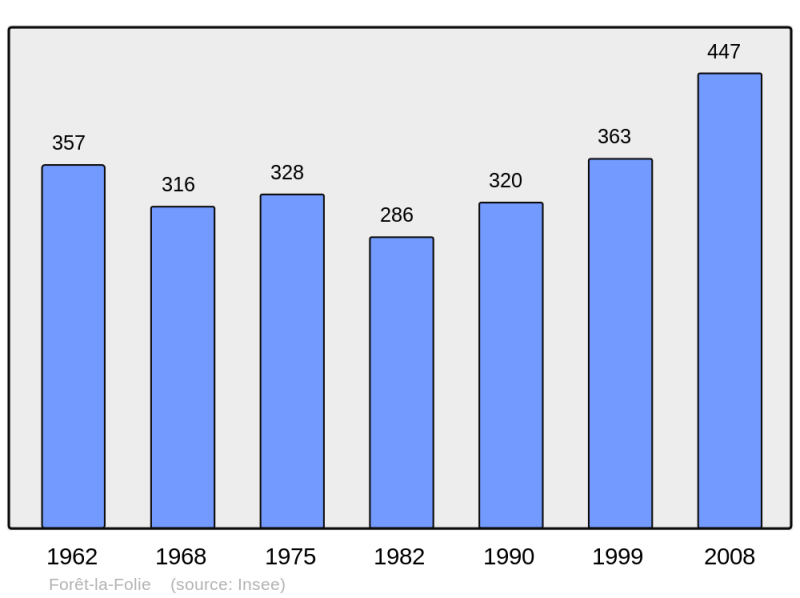 Soubor:Population - Municipality code 27257.png