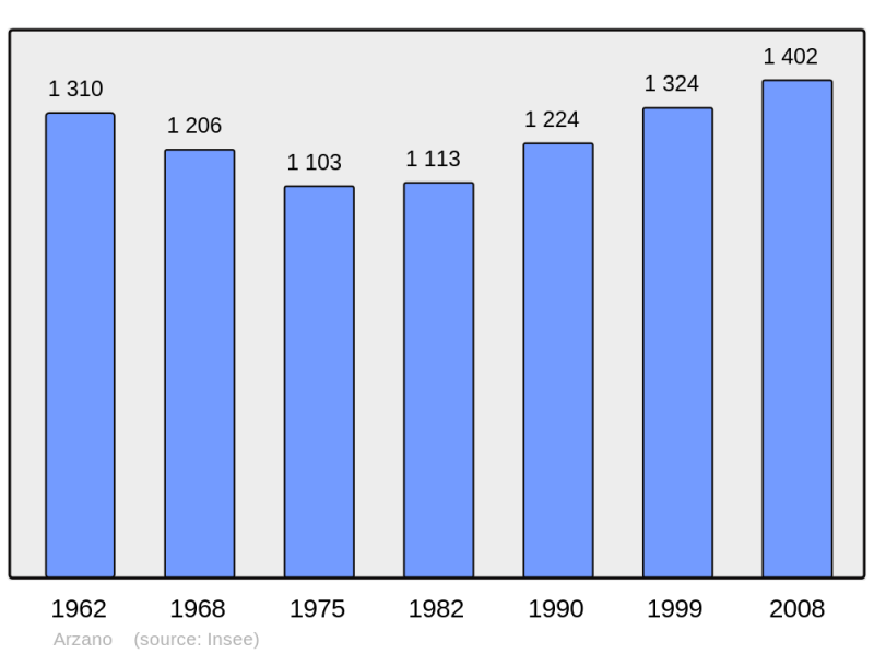 Soubor:Population - Municipality code 29002.png