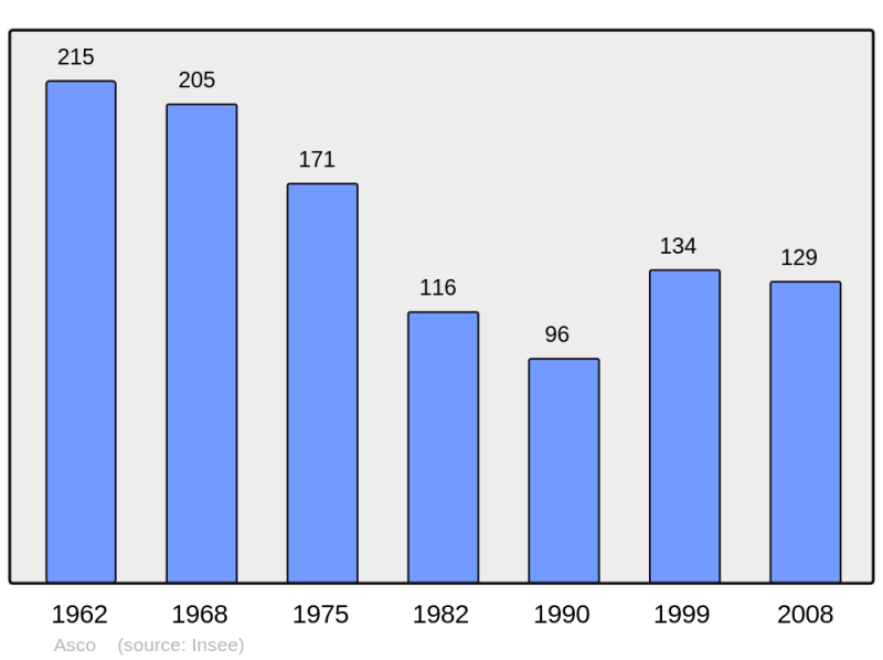 Soubor:Population - Municipality code 2B023.png