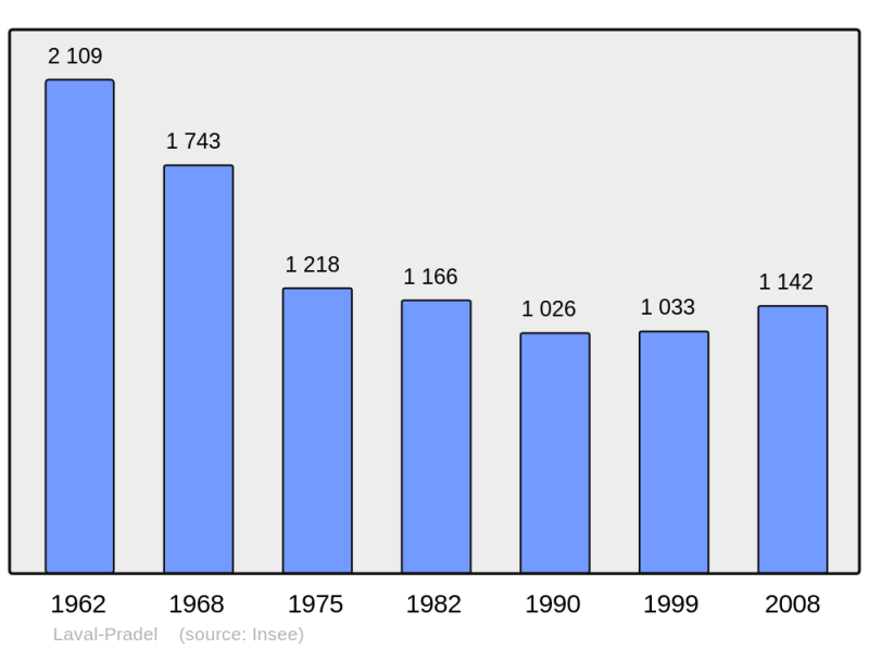 Soubor:Population - Municipality code 30142.png