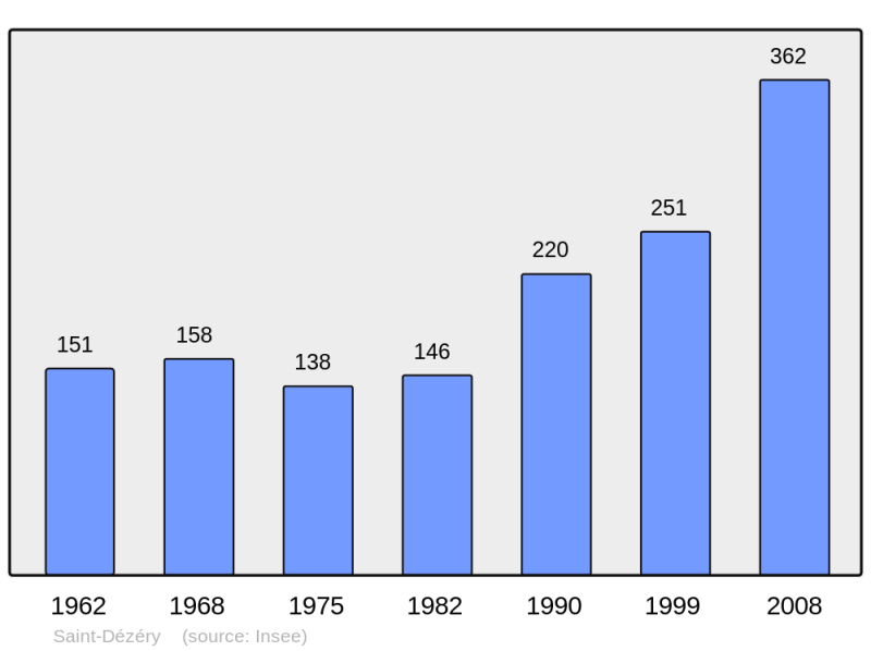 Soubor:Population - Municipality code 30248.png