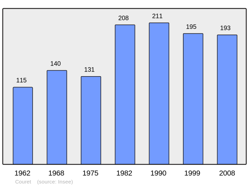 Soubor:Population - Municipality code 31155.png