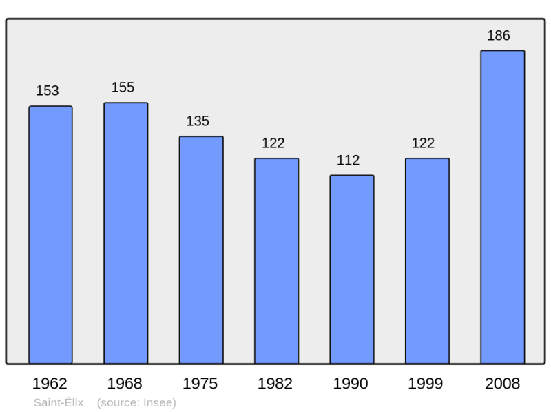 Soubor:Population - Municipality code 32374.png