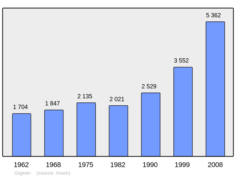 Soubor:Population - Municipality code 34113.png
