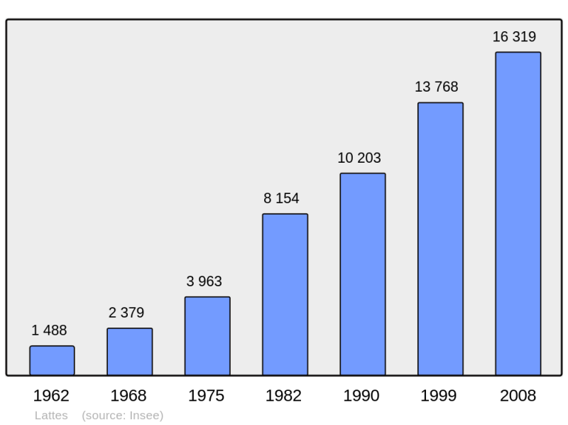 Soubor:Population - Municipality code 34129.png