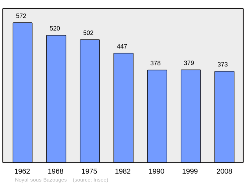 Soubor:Population - Municipality code 35205.png