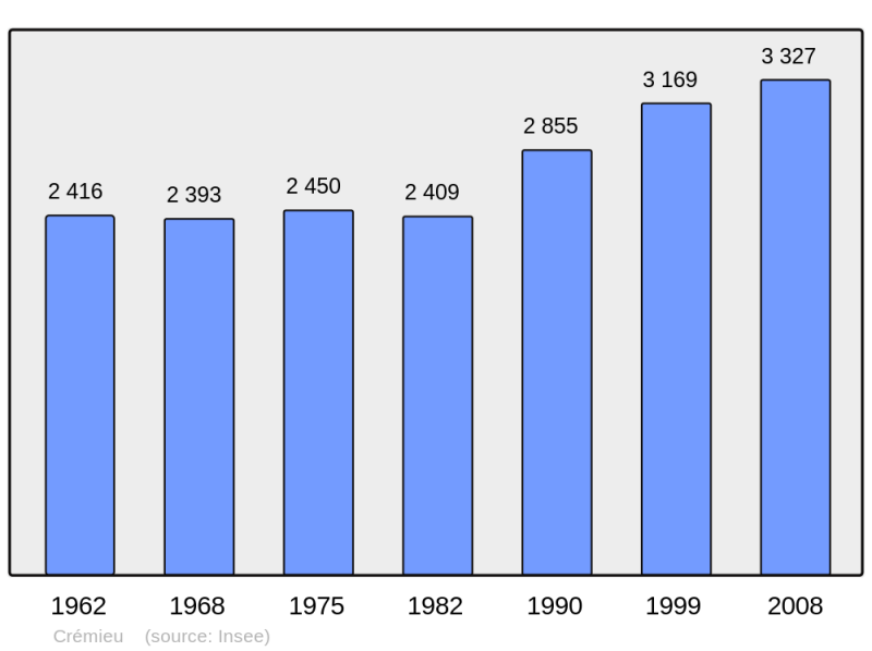 Soubor:Population - Municipality code 38138.png