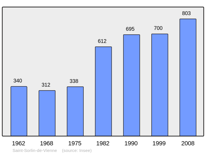 Soubor:Population - Municipality code 38459.png