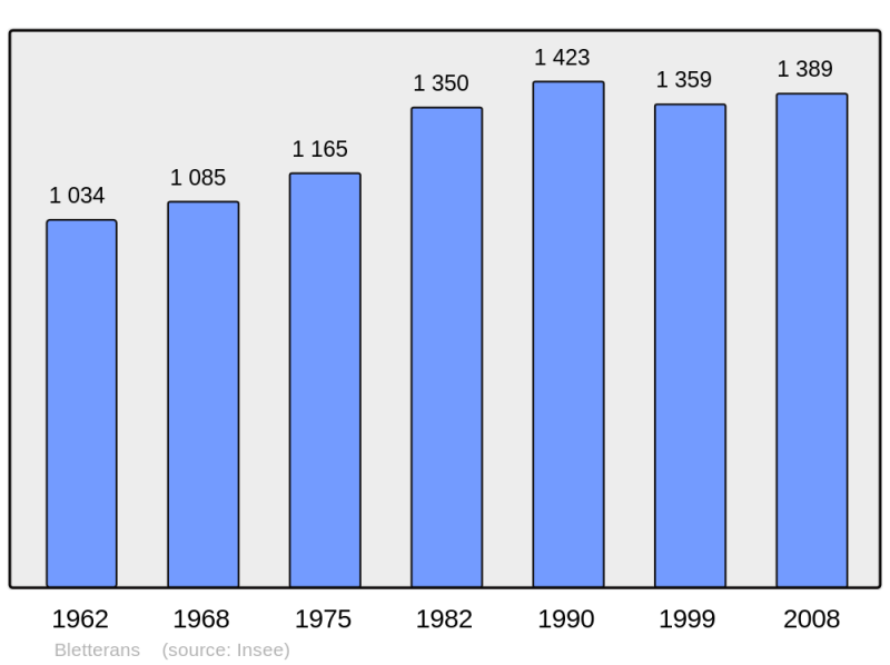 Soubor:Population - Municipality code 39056.png