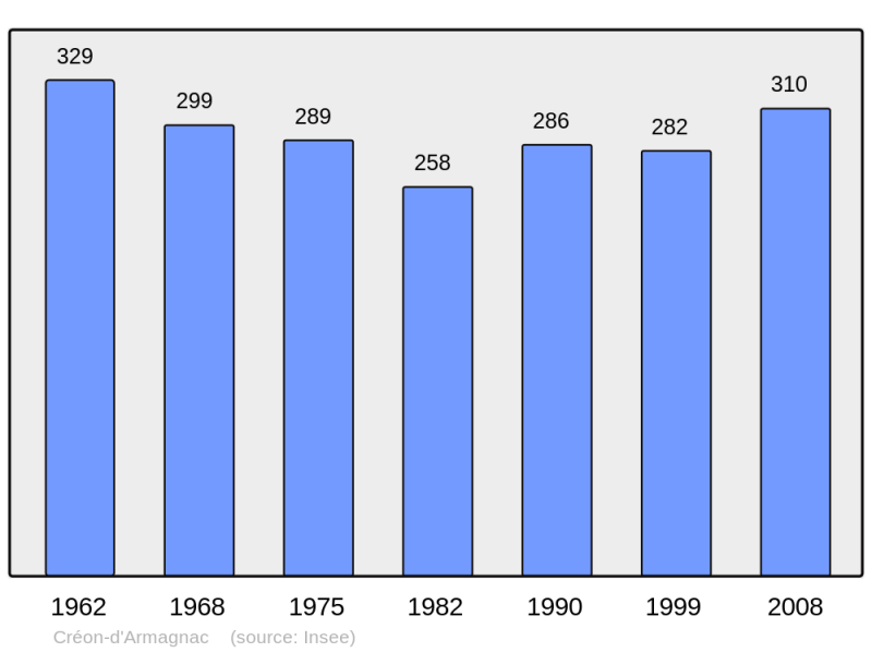 Soubor:Population - Municipality code 40087.png
