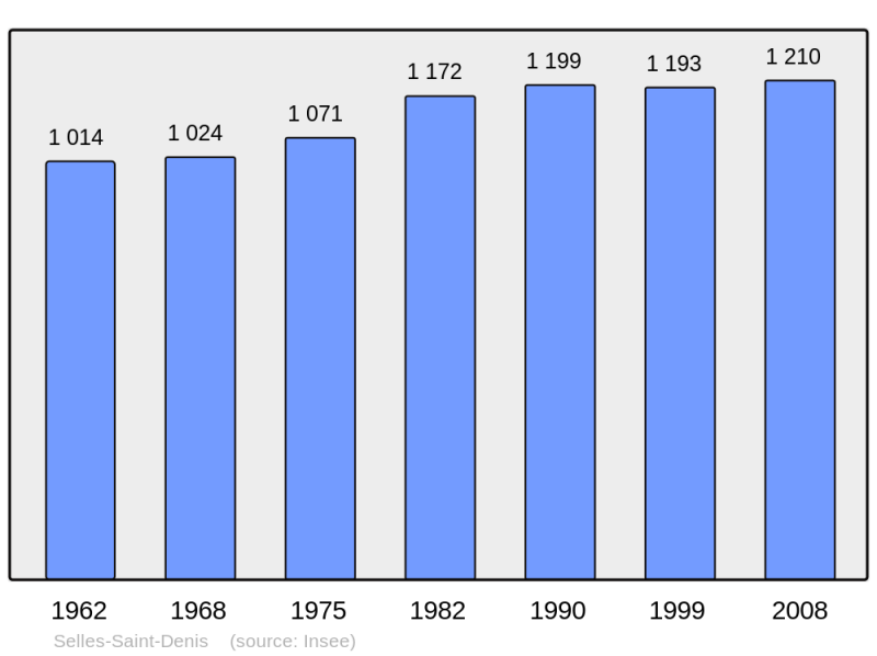 Soubor:Population - Municipality code 41241.png