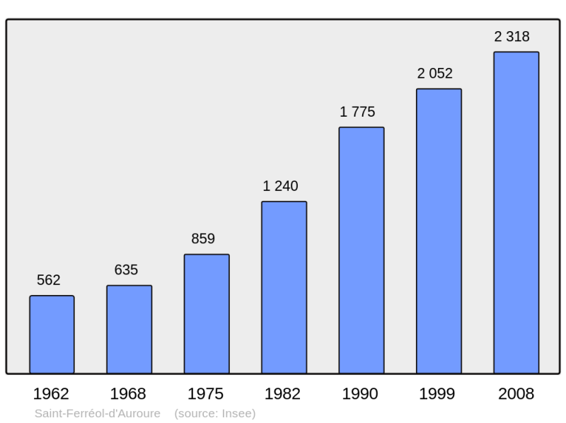 Soubor:Population - Municipality code 43184.png