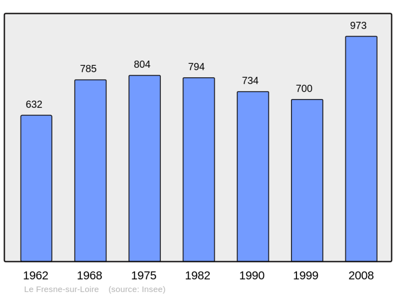 Soubor:Population - Municipality code 44060.png
