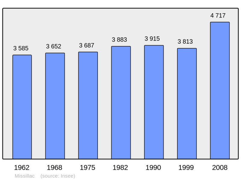 Soubor:Population - Municipality code 44098.png