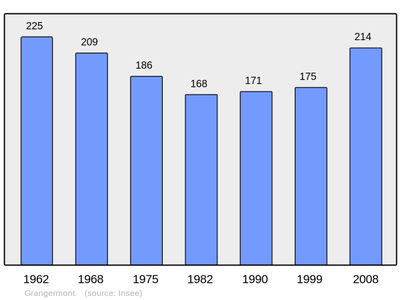 Soubor:Population - Municipality code 45159.png