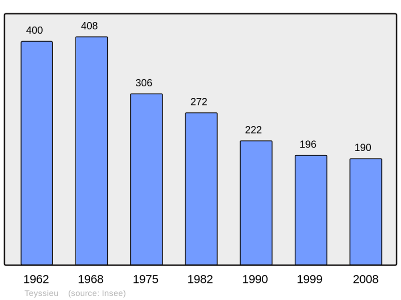 Soubor:Population - Municipality code 46315.png