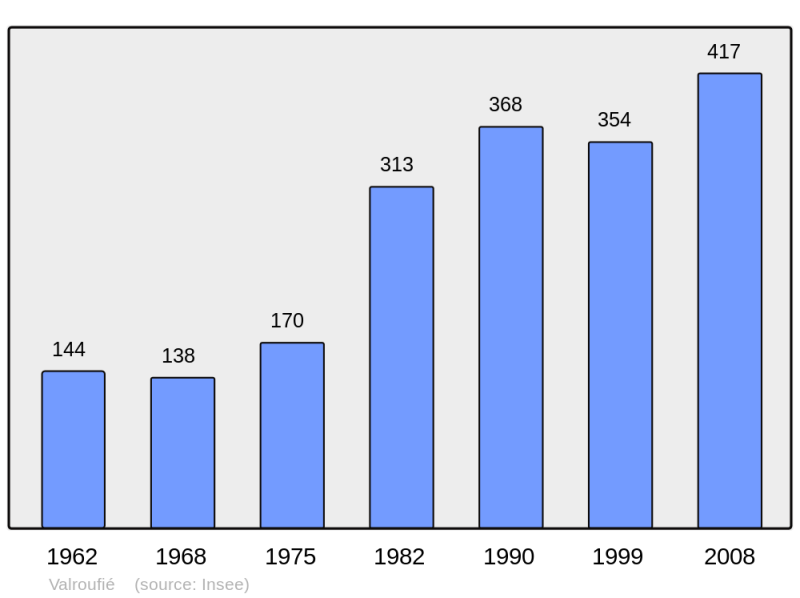 Soubor:Population - Municipality code 46327.png