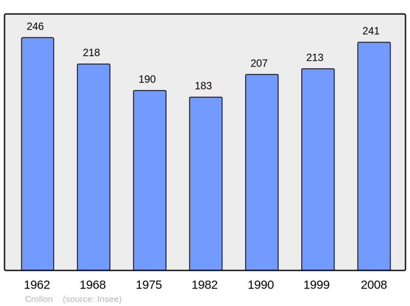 Soubor:Population - Municipality code 50155.png