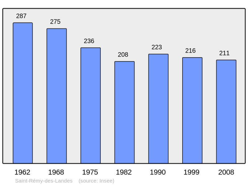 Soubor:Population - Municipality code 50544.png