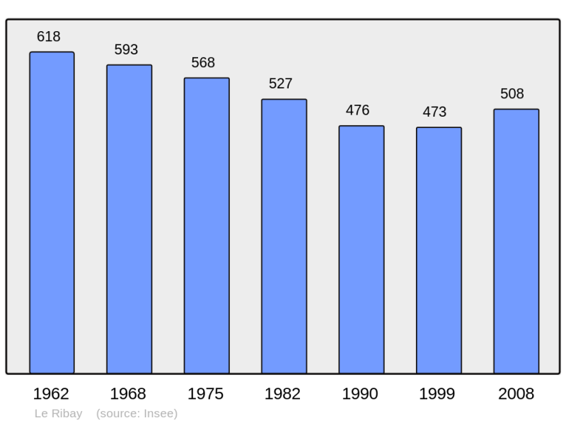 Soubor:Population - Municipality code 53190.png