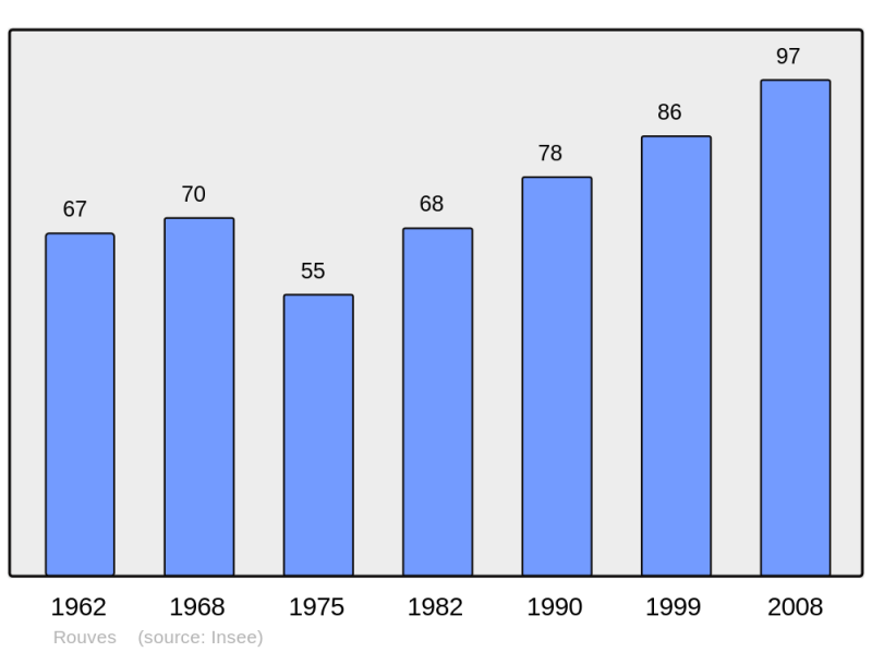 Soubor:Population - Municipality code 54464.png