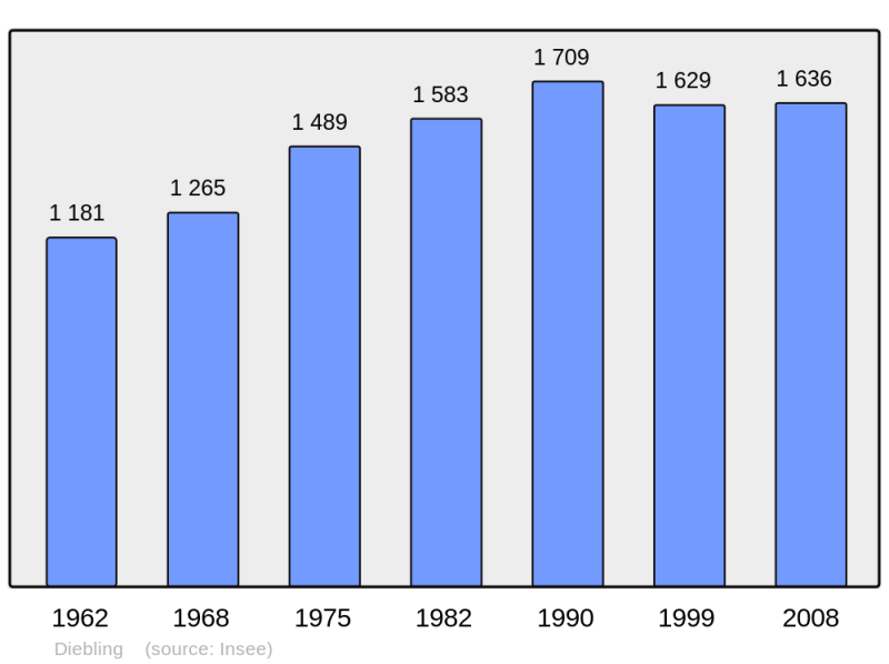 Soubor:Population - Municipality code 57176.png