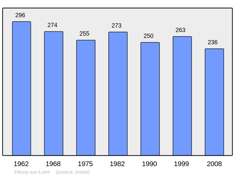 Soubor:Population - Municipality code 58115.png