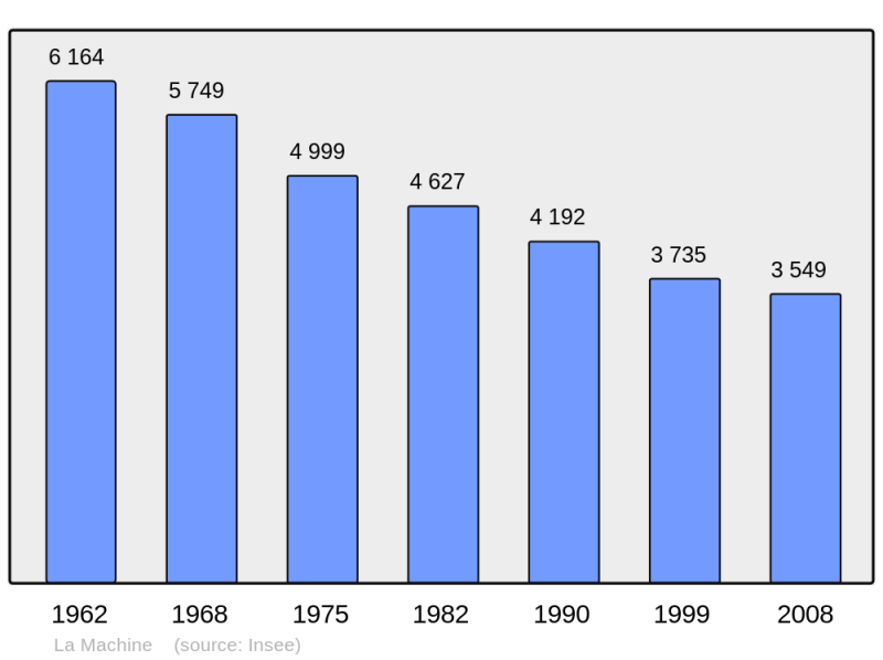 Soubor:Population - Municipality code 58151.png