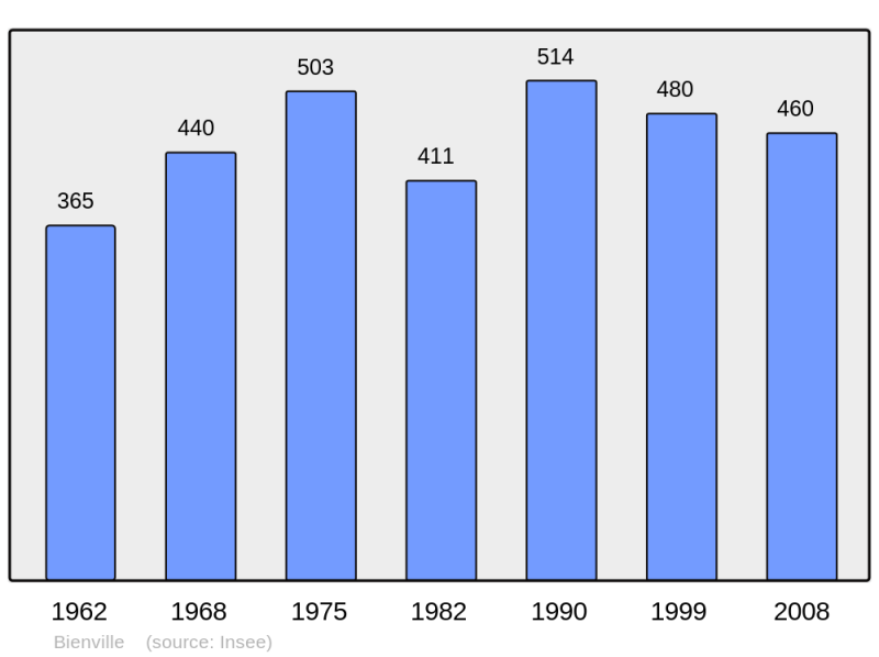 Soubor:Population - Municipality code 60070.png