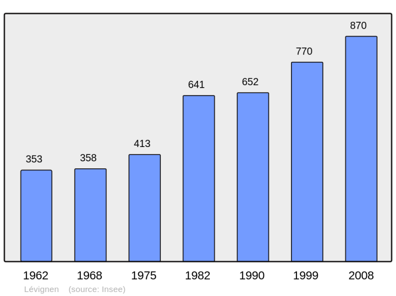Soubor:Population - Municipality code 60358.png