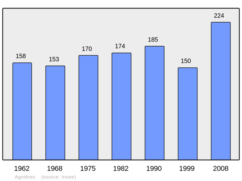 Soubor:Population - Municipality code 62012.png
