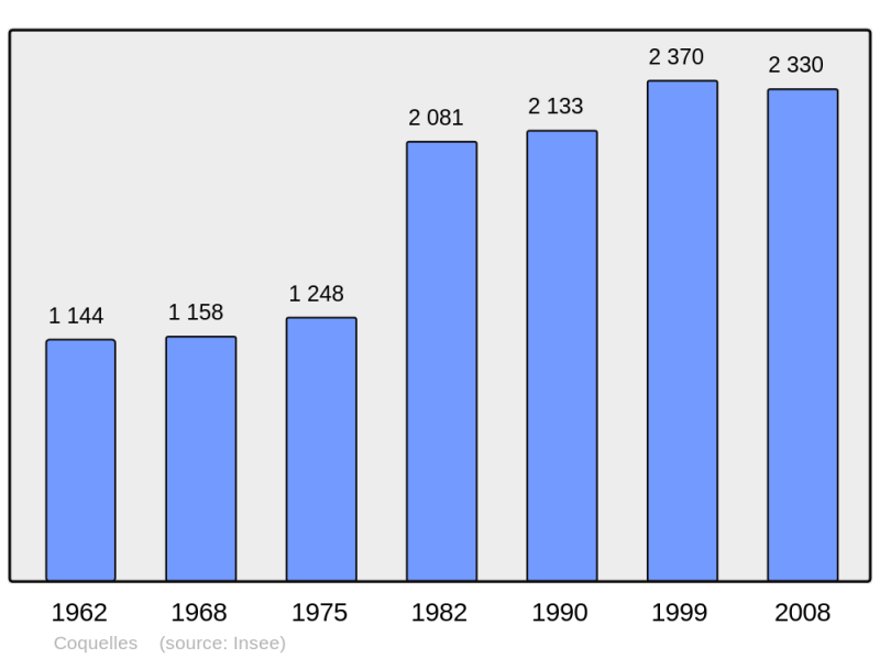 Soubor:Population - Municipality code 62239.png