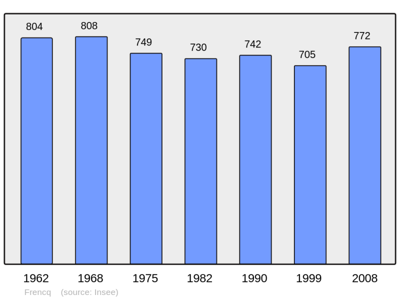 Soubor:Population - Municipality code 62354.png
