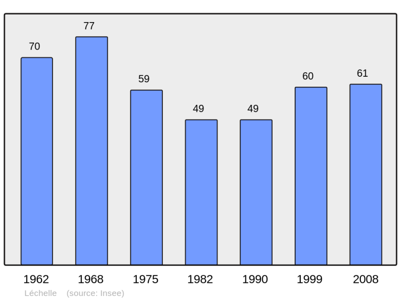 Soubor:Population - Municipality code 62494.png
