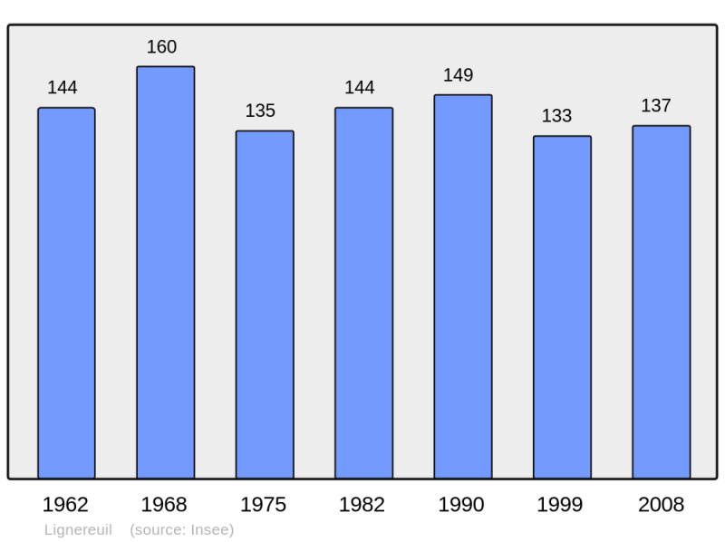 Soubor:Population - Municipality code 62511.png
