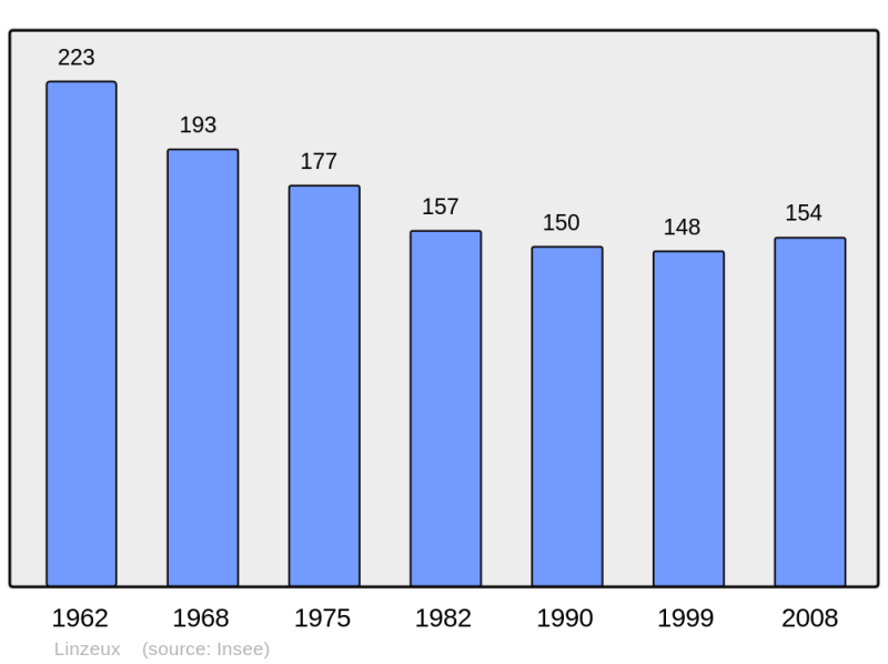 Soubor:Population - Municipality code 62518.png