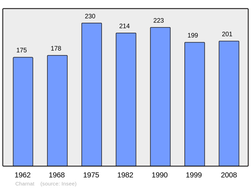 Soubor:Population - Municipality code 63095.png