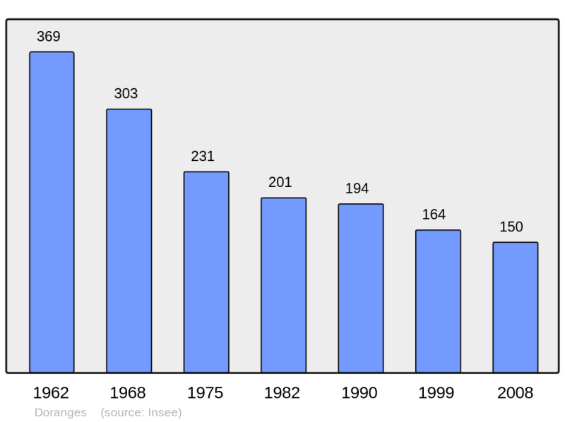 Soubor:Population - Municipality code 63137.png