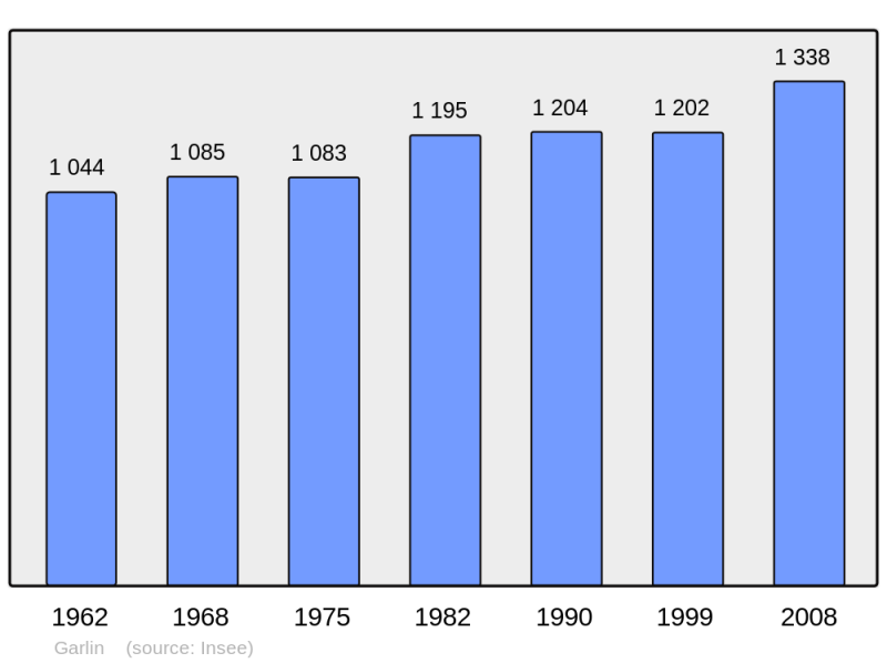 Soubor:Population - Municipality code 64233.png