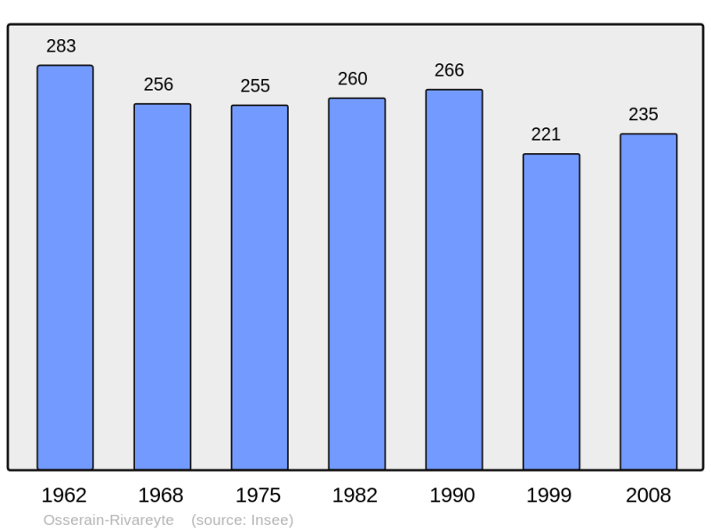 Soubor:Population - Municipality code 64435.png