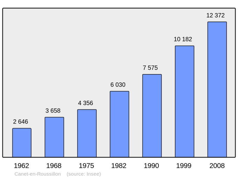 Soubor:Population - Municipality code 66037.png