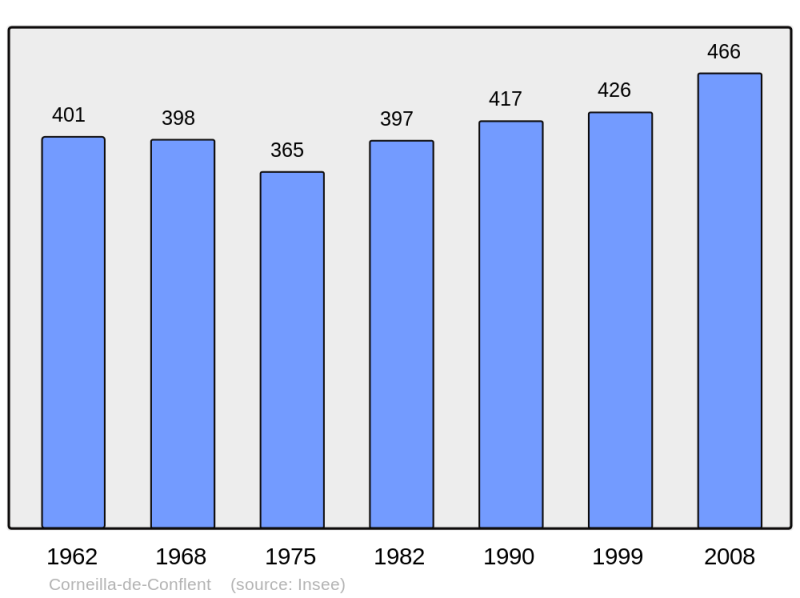 Soubor:Population - Municipality code 66057.png