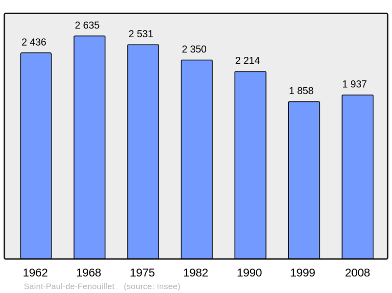 Soubor:Population - Municipality code 66187.png