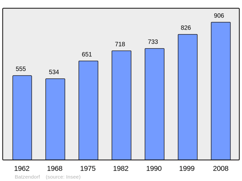 Soubor:Population - Municipality code 67023.png