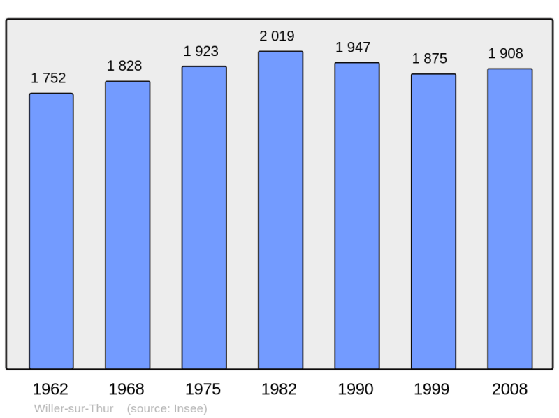 Soubor:Population - Municipality code 68372.png