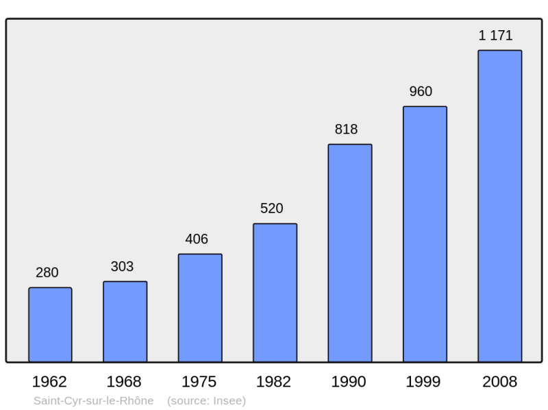 Soubor:Population - Municipality code 69193.png