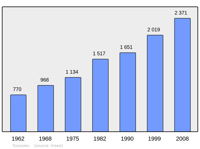 Soubor:Population - Municipality code 69298.png
