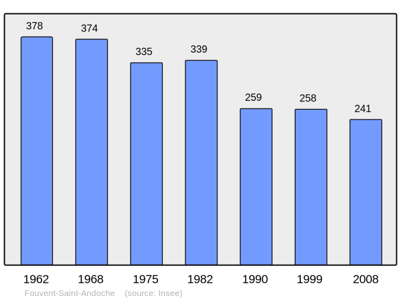 Soubor:Population - Municipality code 70247.png
