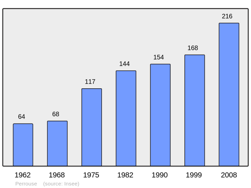 Soubor:Population - Municipality code 70407.png