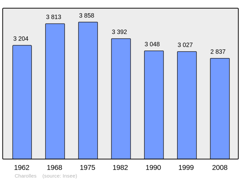 Soubor:Population - Municipality code 71106.png